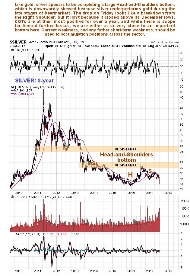 8-Year Silver Chart