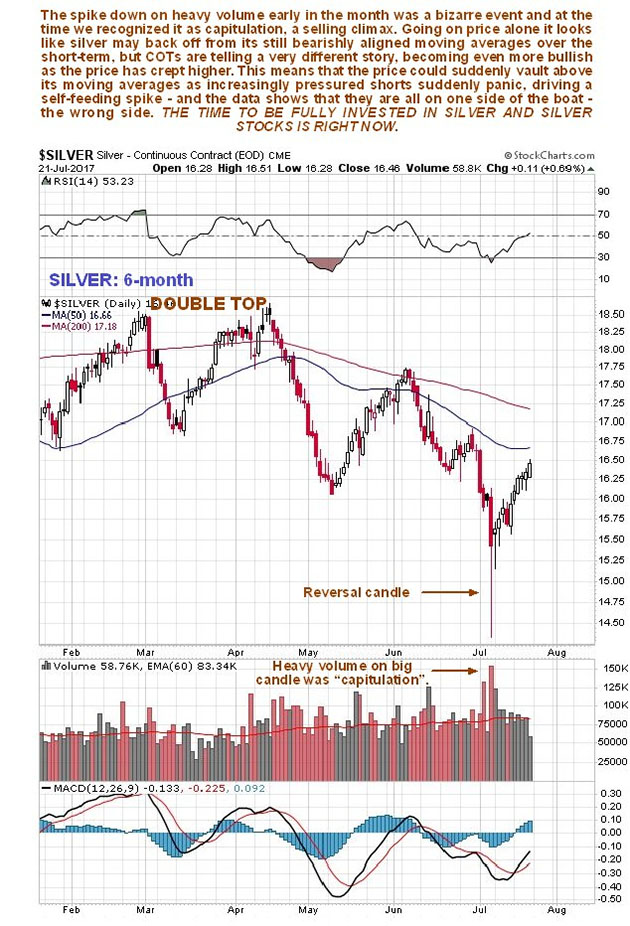 6-month Silver Chart