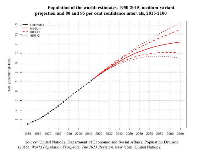 World Population Projections