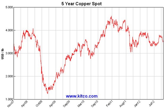 mills investing copper