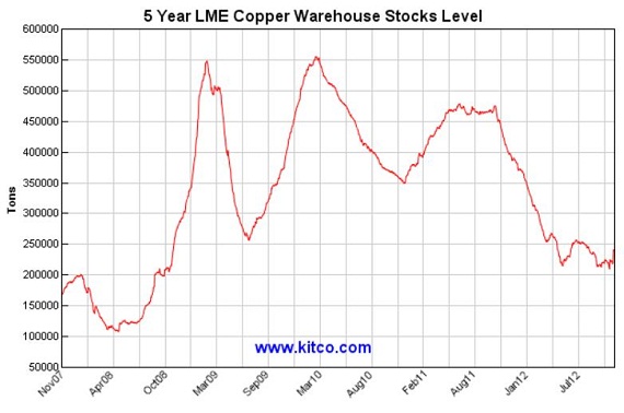 mills investing copper