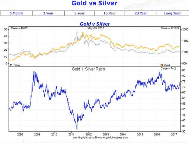 Silver Gold Ratio