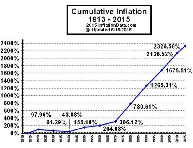 Cumulative inflation