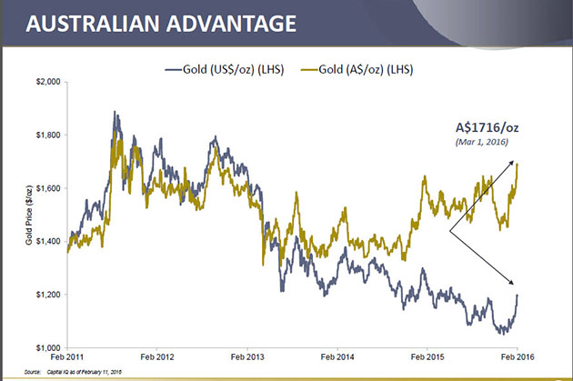 Australia dollar and gold price
