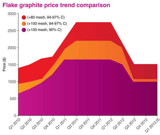 natural graphite price trends