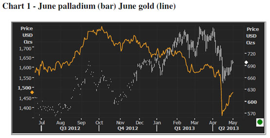 palladium stockpiles are down