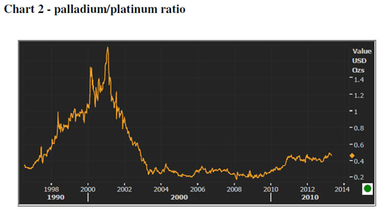 palladium stockpiles are down