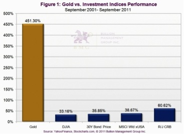 Gold, Investing, Julian Phillips