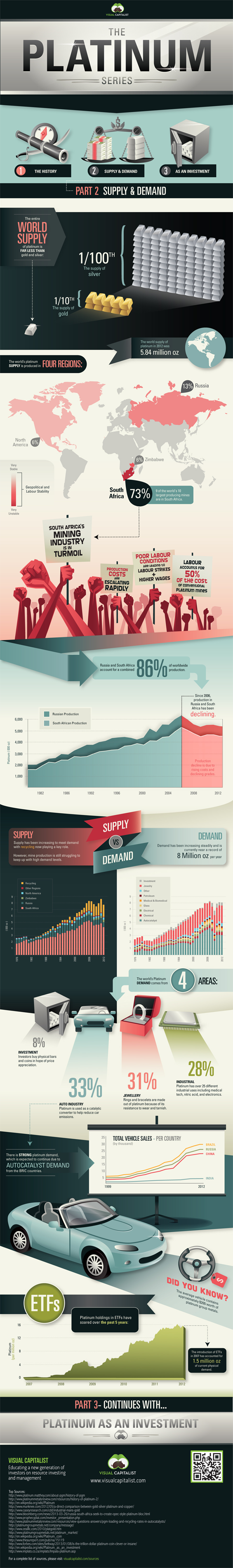 platinum supply demand infographic