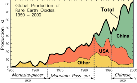 Global REE production 1950–2000