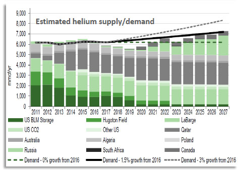 Helium supply and demand chart