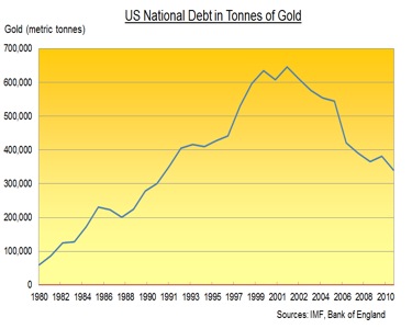 Gold, Investing, Ben Traynor