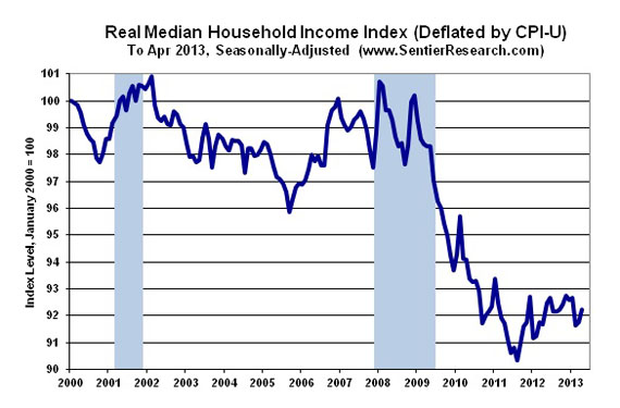 Household Income Index