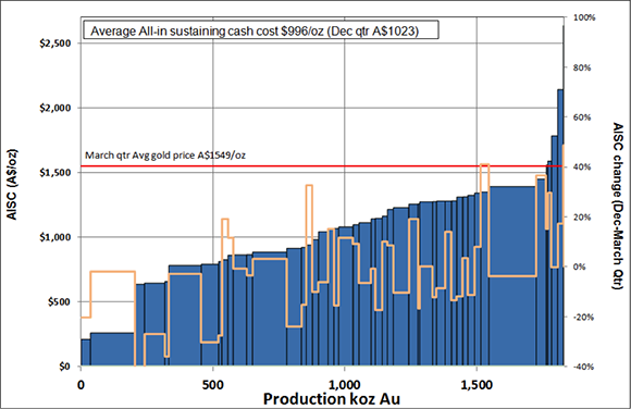 Gold AISCs