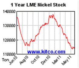 to the value of nickel.