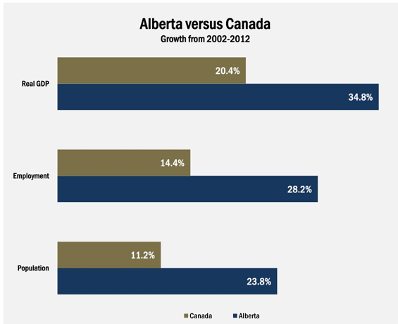 Alberta economic growth