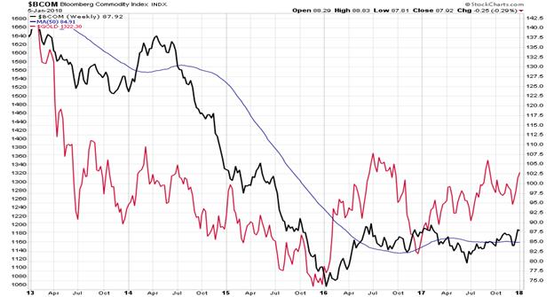 http://stockcharts.com/c-sc/sc?s=%24BCOM&p=W&yr=5&mn=0&dy=0&i=t45664434854&r=1515275320936