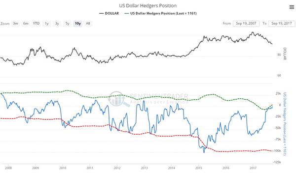 https://www.clivemaund.com/charts/usdhedgers190917.jpg