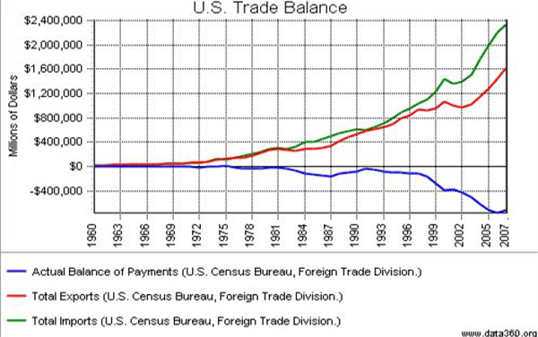 U.S. Trade Balance