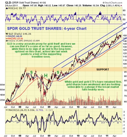 Gold, Investing, Clive Maund