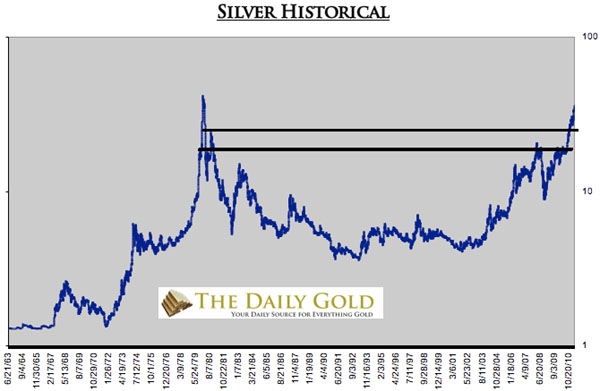 Silver Historical
