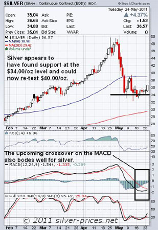 KMG Gold $SILVER