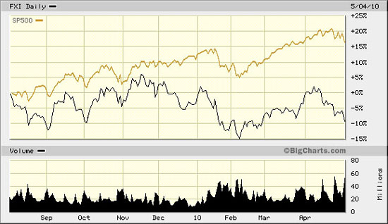 FXI Daily 5/4/10