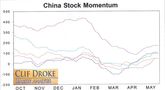 China Stock Momentum