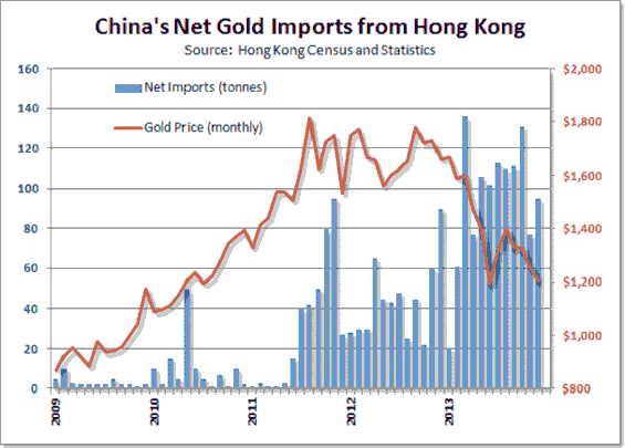 China net gold imports