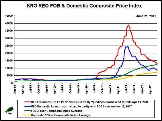 chinas white paper on rare earth industry stirs rare earth neodymium price chart