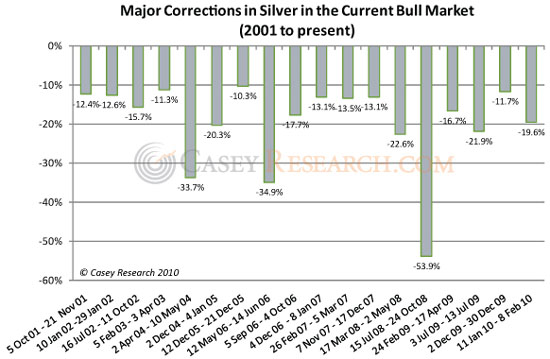 Major Corrections in Silver in Current Bull Market