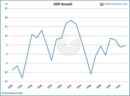 Casey Research-GDP