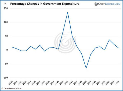 Gov. expenditures % change