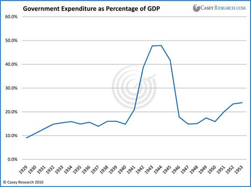 Gov. expenditures % of GDP
