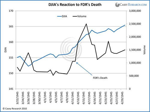 DJIA reaction to FDR's death