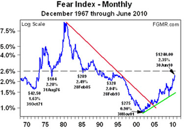 Fear Index (12/67 - 6/10)