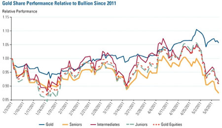 Gold vs. Bullion