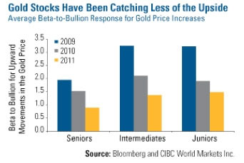 gold stocks