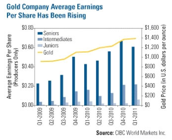 gold miner/avg earnings