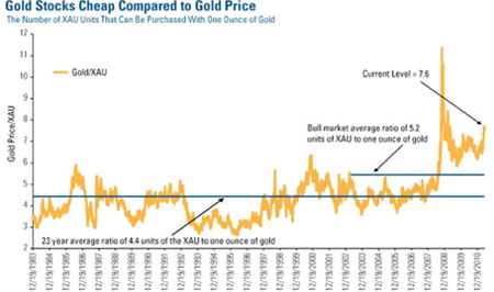 gold stocks cheap