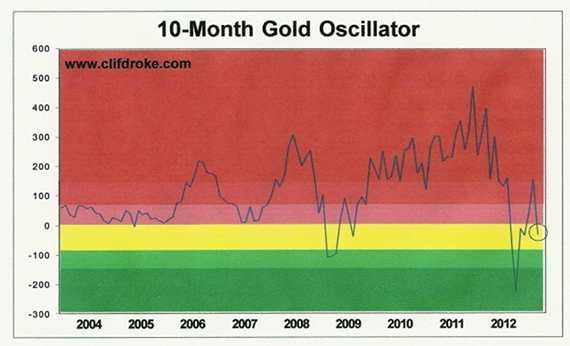 Gold oscillator