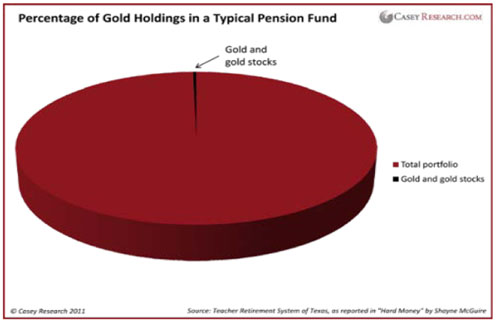 % of gold holdings, typical pension fund