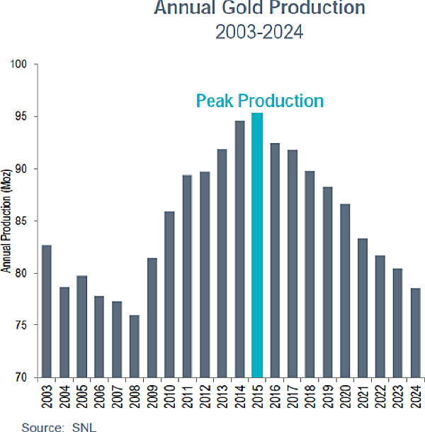 goldproduction