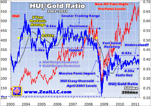 Gold, Investing