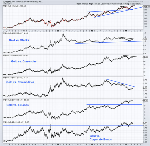 gold charts