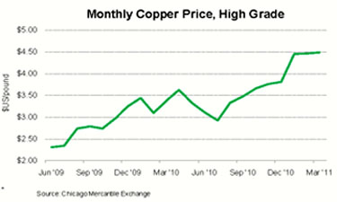 Copper's new high