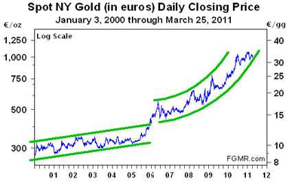 Gold, Investing