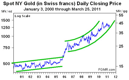 Gold, Investing