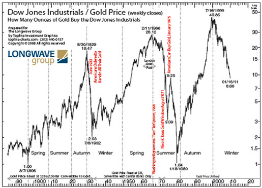 DJIA