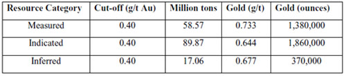 2009 Spanish Mountain Gold resource estimate